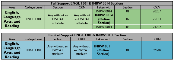 English full and limited support corequisites.